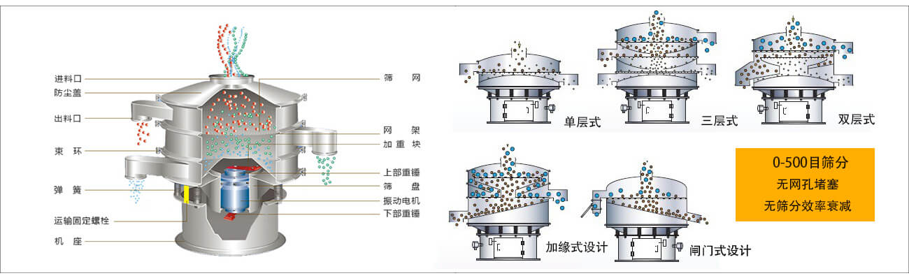 三次元旋振篩